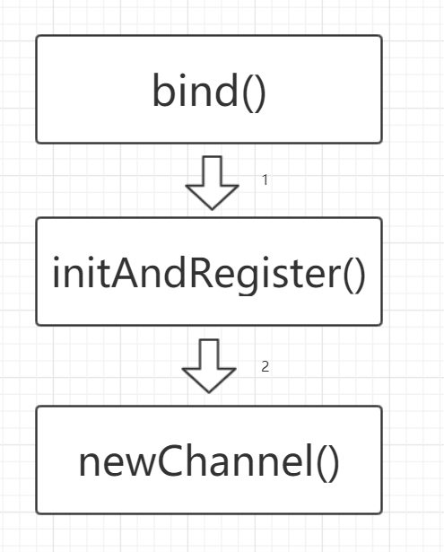 创建服务端Channel大概流程.png