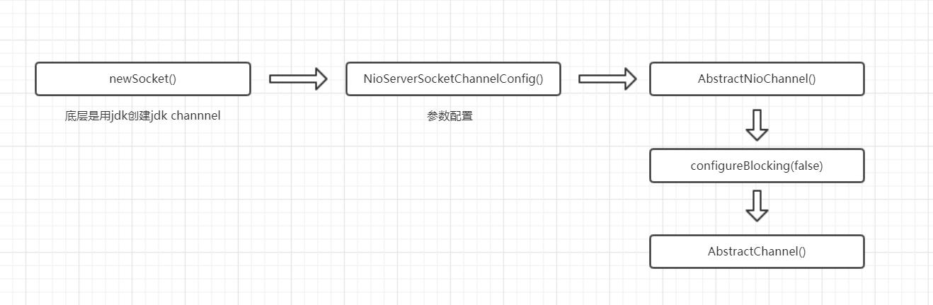 NioServerSocketChannel构造函数简图.png