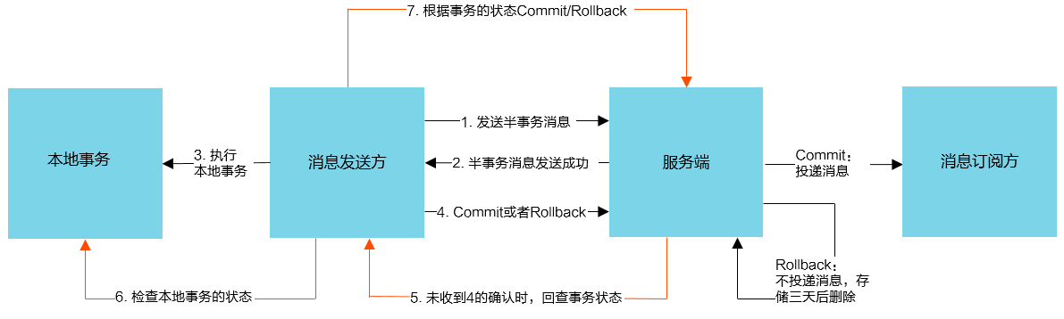 rocketmq分布式事务.png