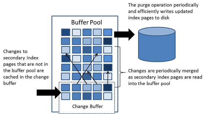 change buffer简图