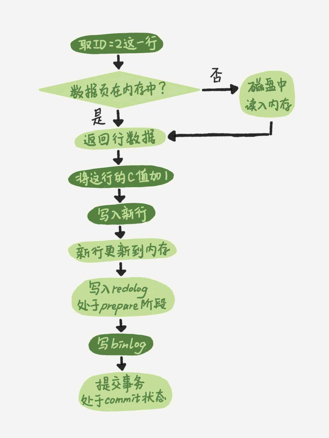 update执行流程简图