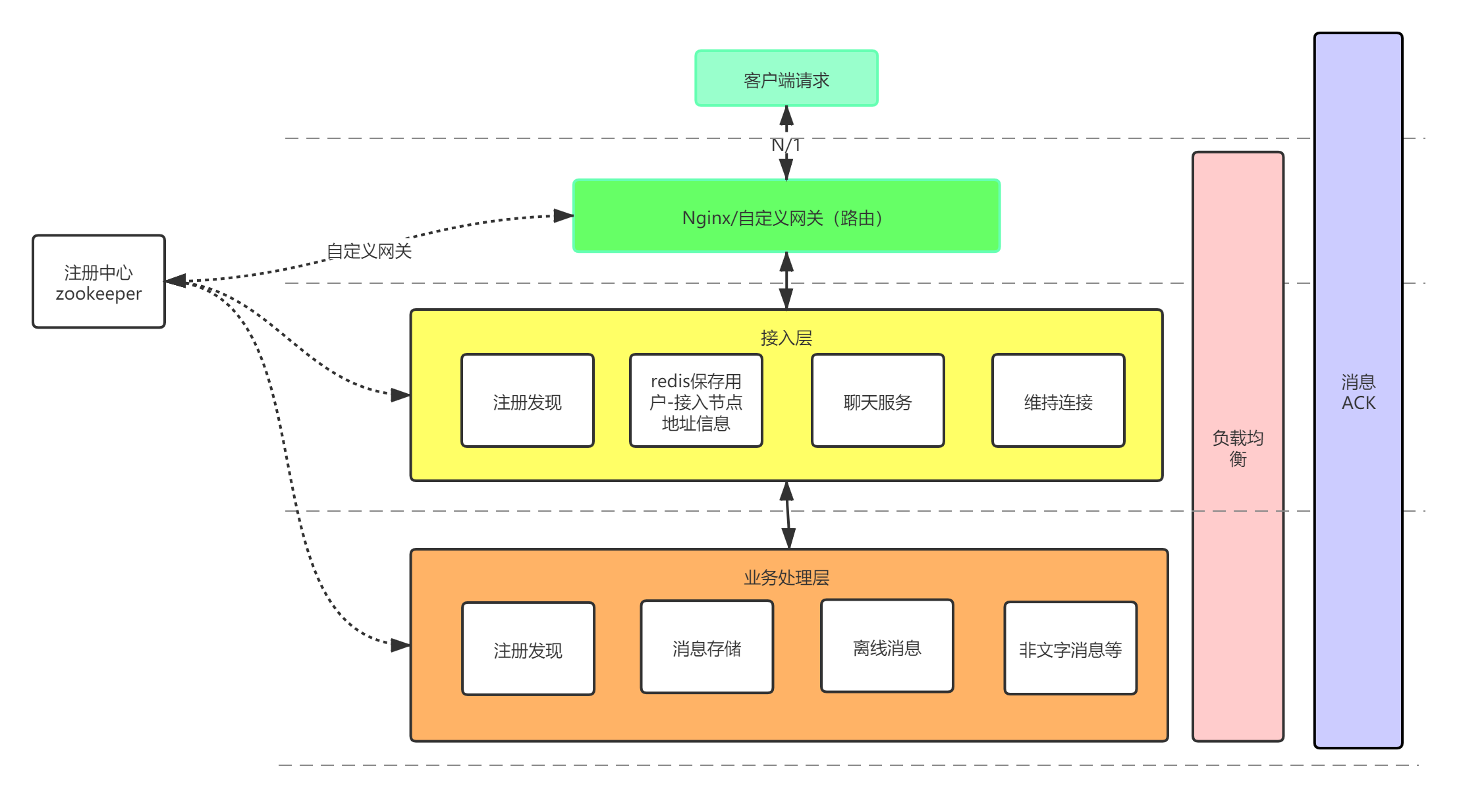 IM系统简单架构.png