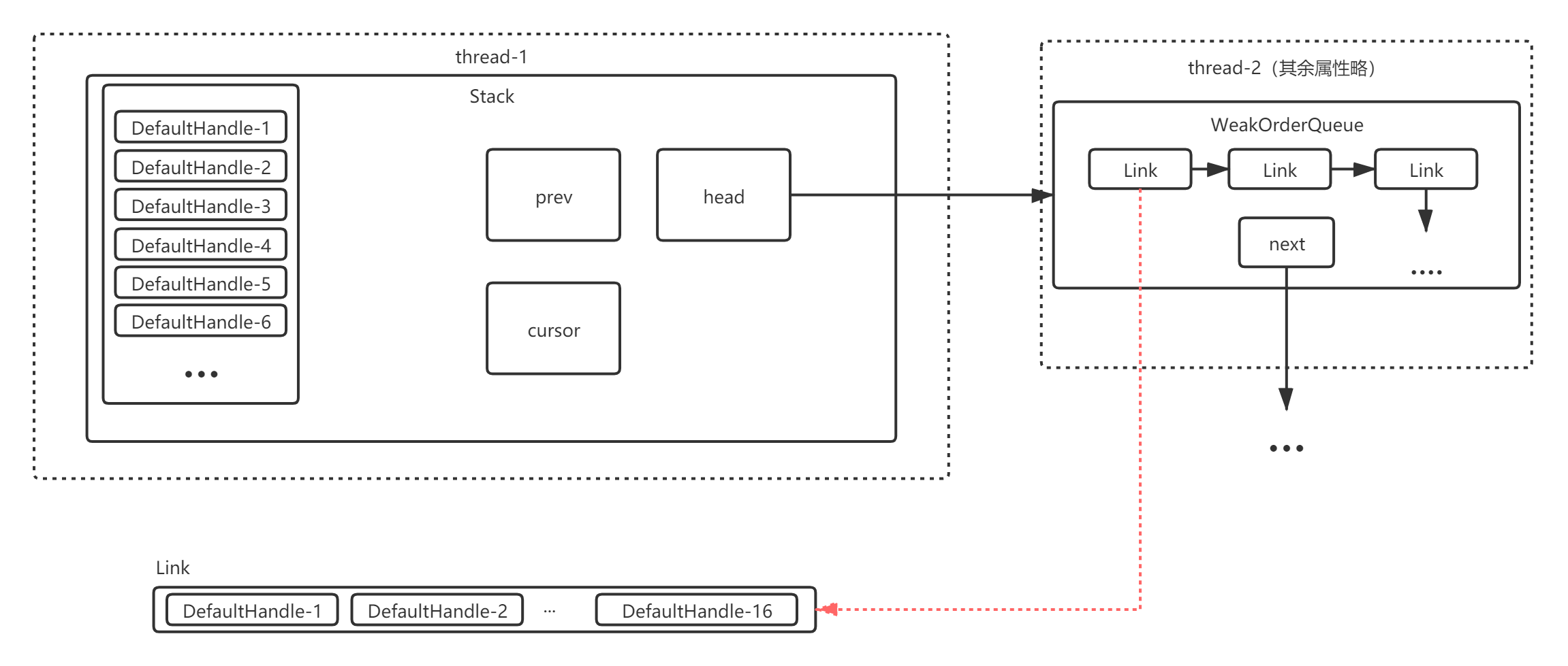 Stack、WeakOrderQueue、Link.png