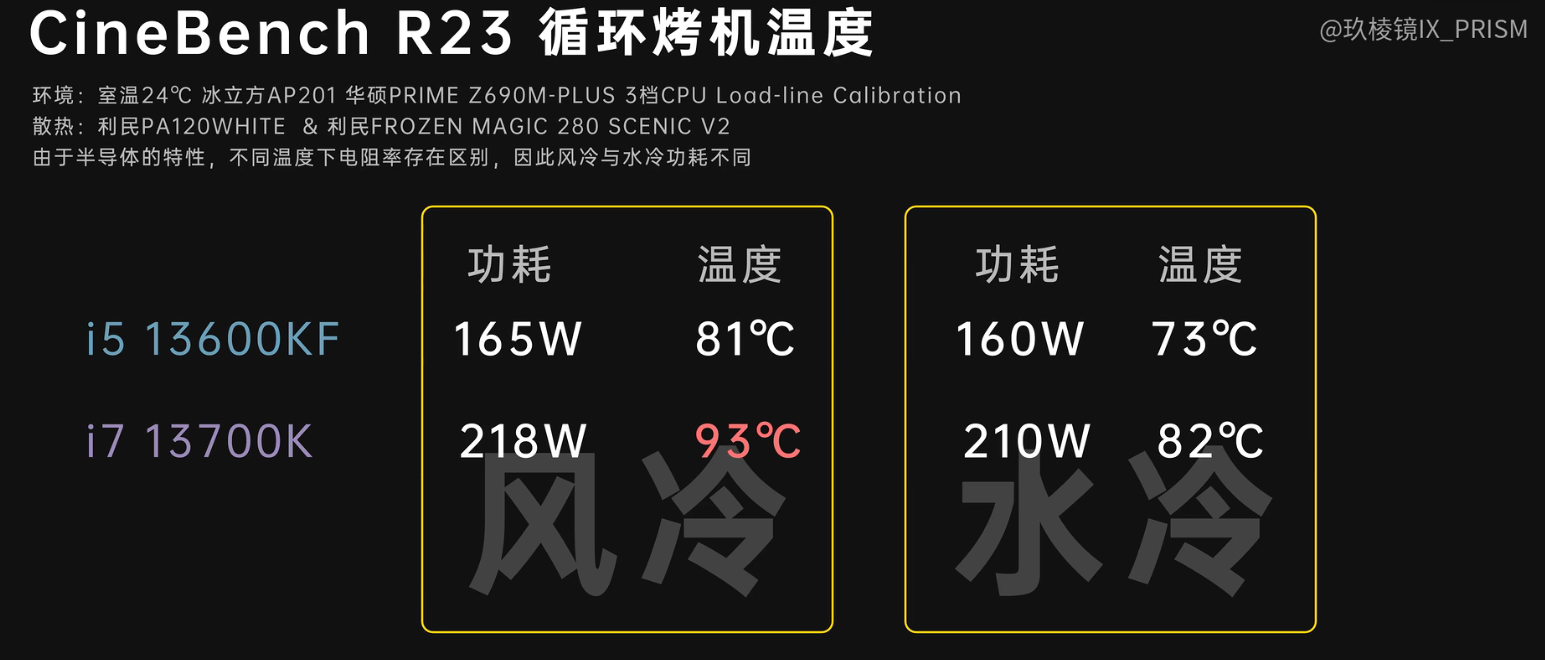 i7 13700在Z690主板下温度