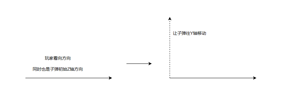 子弹的初始方向