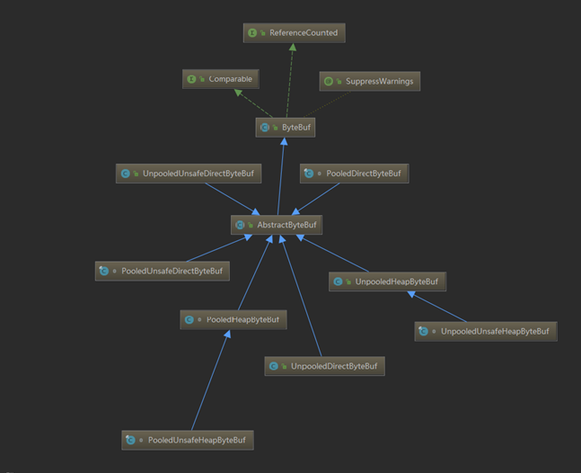 ByteBuf分类关系