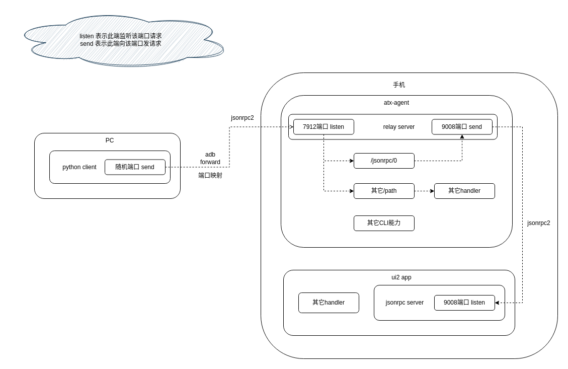 uiautomator2运作链路